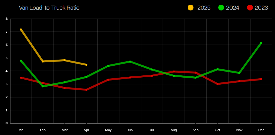 graph of van load-truckload ratio updated April 2025