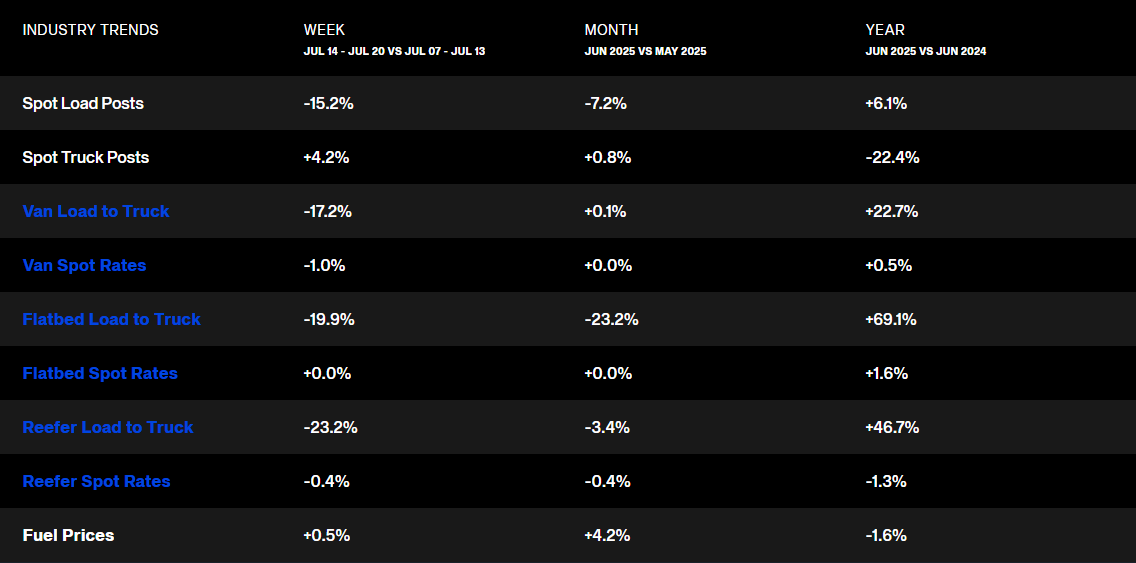 table of industry trends from June 2025