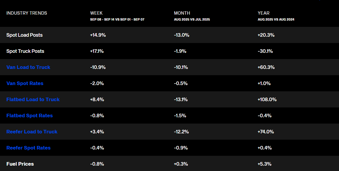 table of industry trends from August 2025