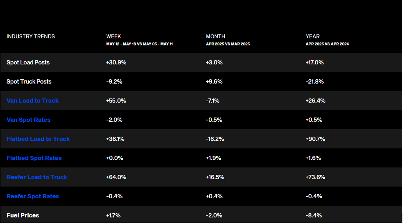 table of industry trends from April 2025