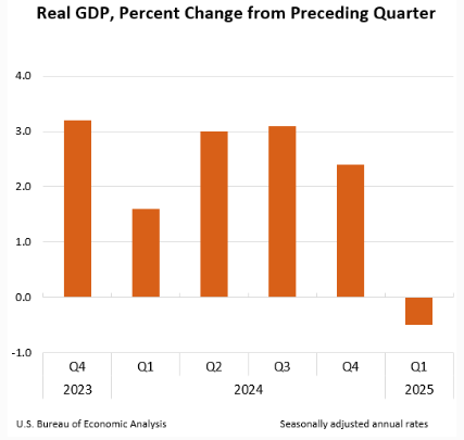 bar graph of the Real GDP: Percent change from preceding quarter