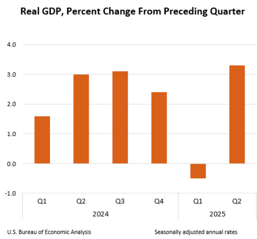 bar graph of the Real GDP: Percent change from preceding quarter