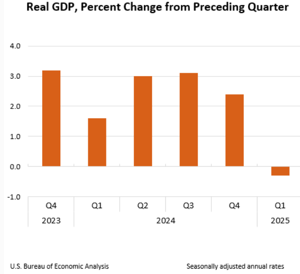 bar graph of the Real GDP: Percent change from preceding quarter
