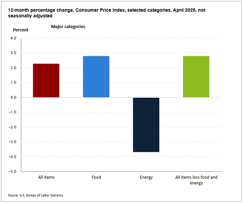 chart with 12-month percentage change, Consumer Price Index, selected categories, April 2025, not seasonally adjusted