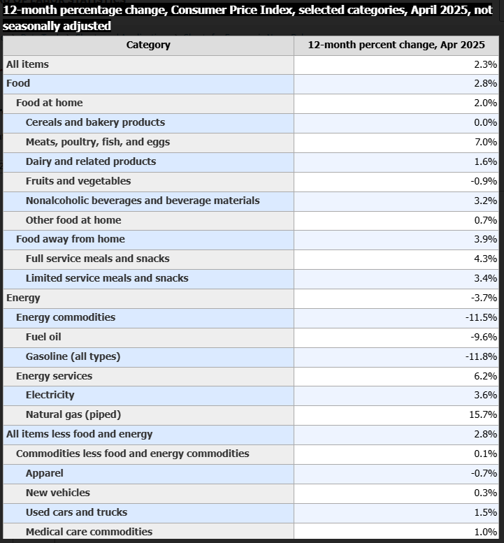 chart titled "12-month percentage change, Consumer Price Index, selected categories, April 2025, not seasonally adjusted"