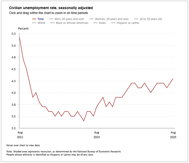 graph of civilian unemployment rate, seasonally adjusted - August 2025