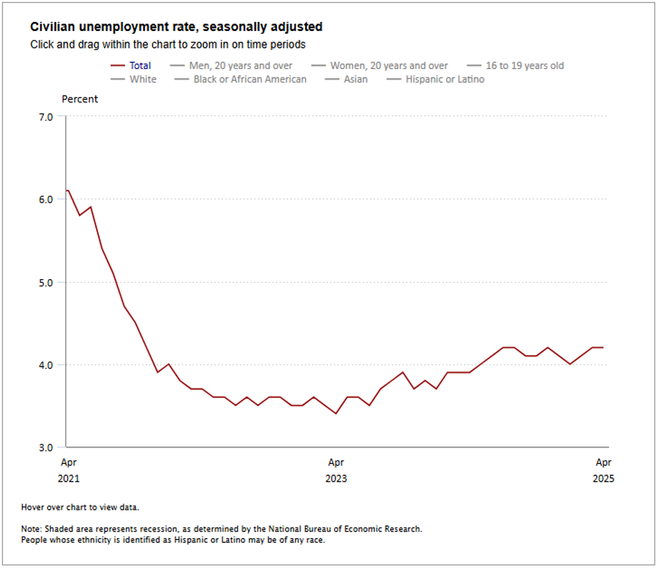 graph of civilian unemployment rate, seasonally adjusted - March 2025