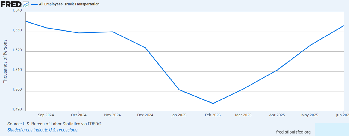 chart of U.S. Truck Transportation employment from June 2024 to June 2025