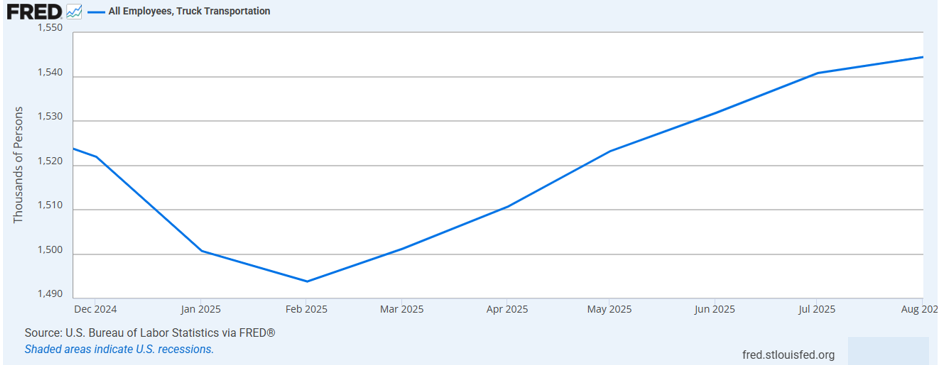 chart of U.S. Truck Transportation employment from December 2024 to August 2025