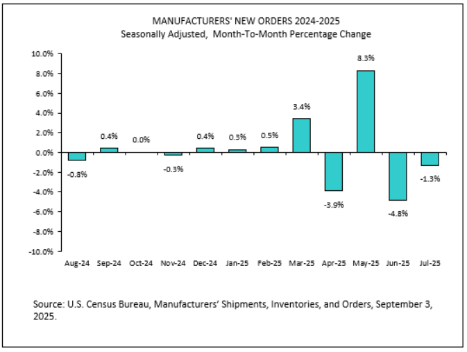 graph of manufacturers' new orders August 2024 - July 2025