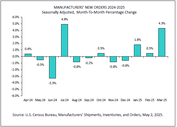 graph of manufacturers' new orders April 2024 - March 2025