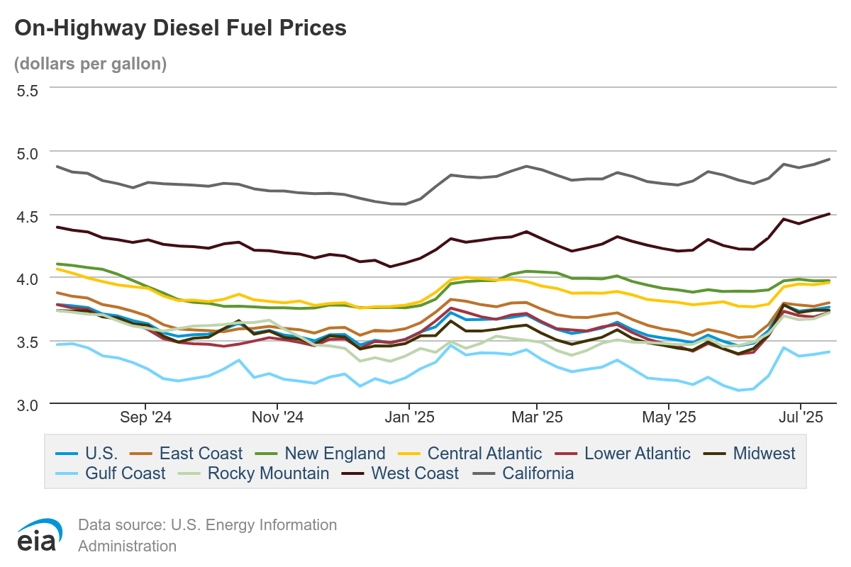 Chart of On-highway diesel fuel prices for June 2025