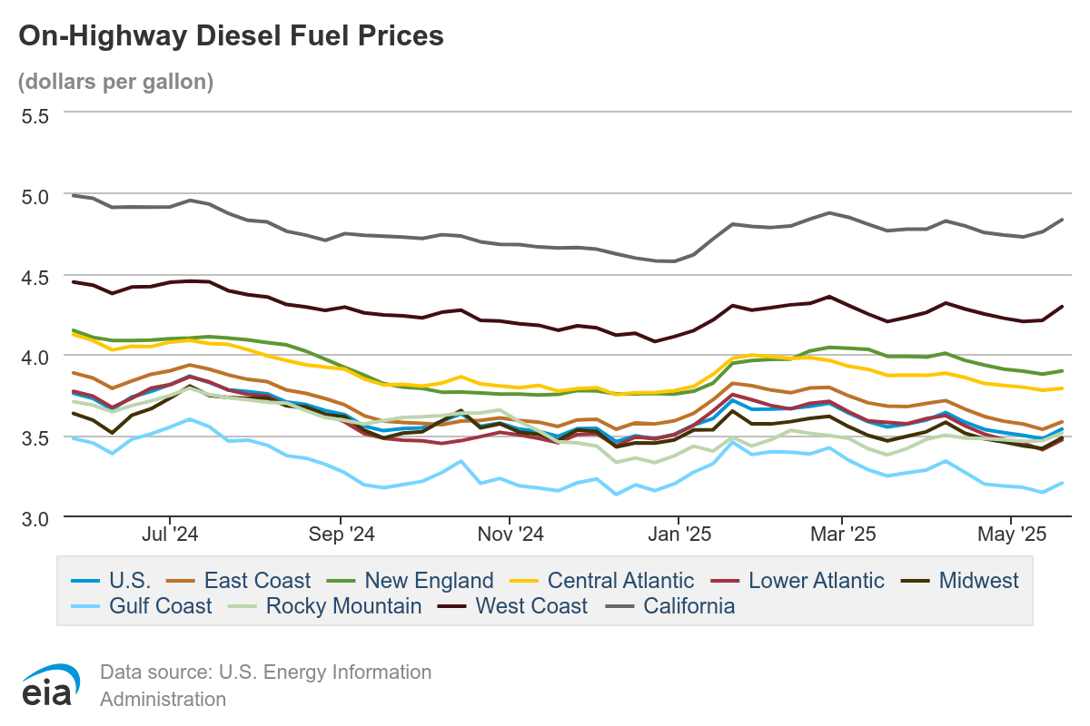 Chart of On-highway diesel fuel prices last updated April 2025