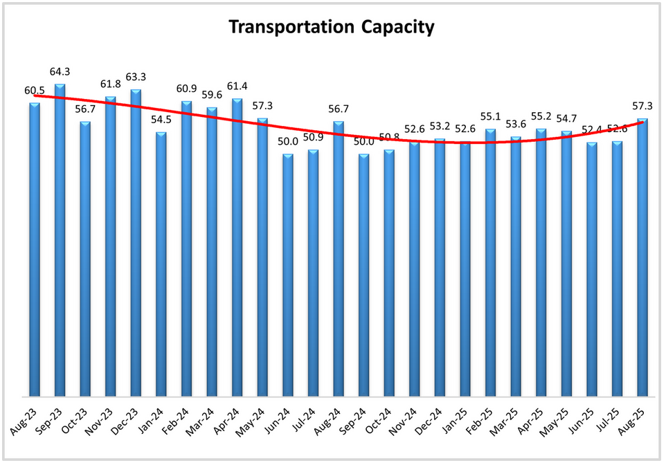 Graph of Transportation Capacity from August 2023 - August 2025