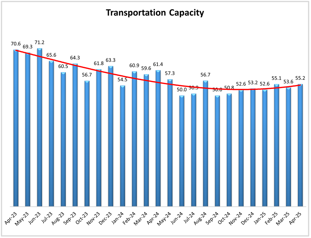 Graph of Transportation Capacity from April 2023 - April 2025