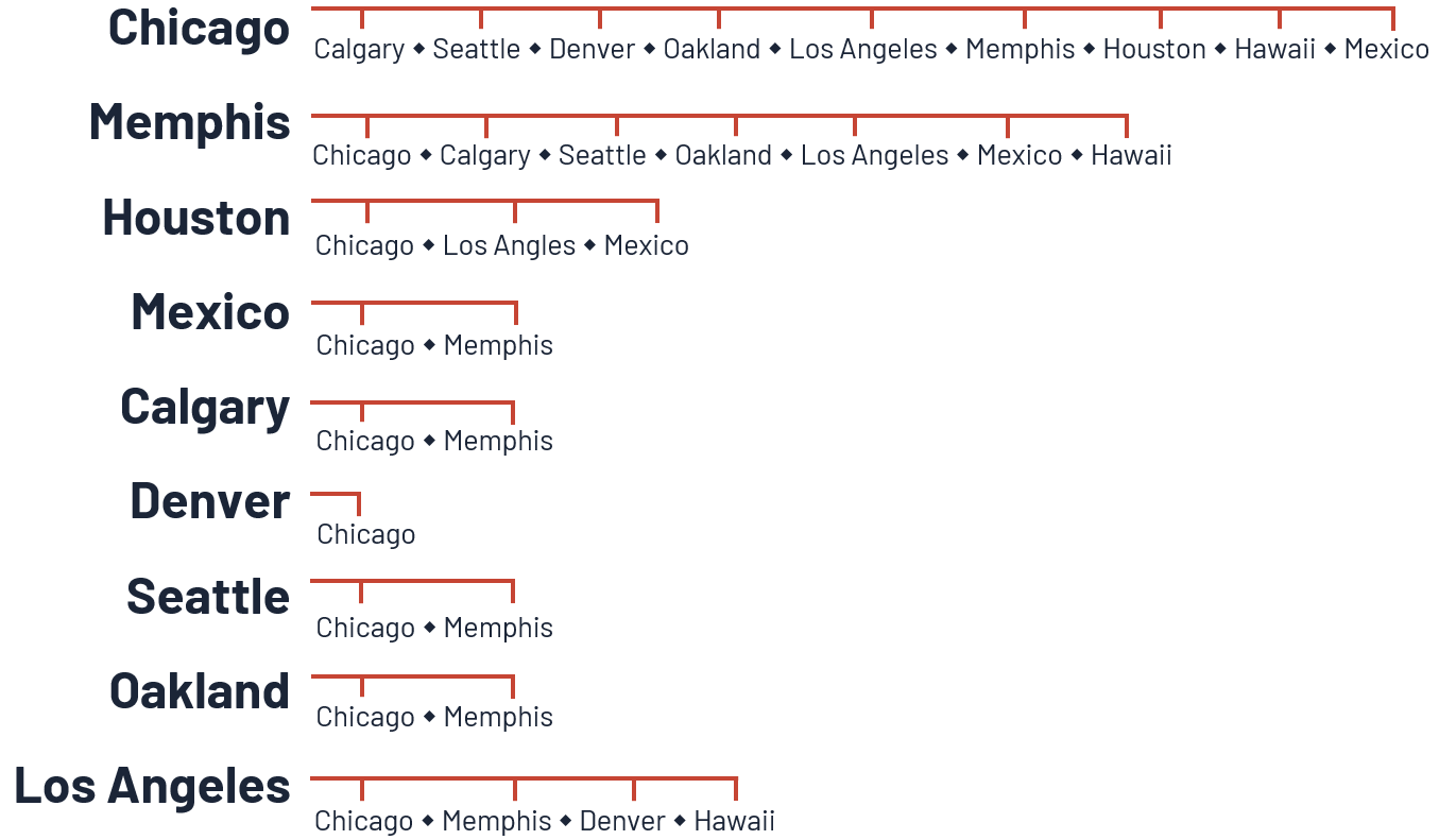 metals pipeline system for Chicago, Memphis, Houston, Mexico, Calgary, Denver, Seattle, Oakland and Los Angeles