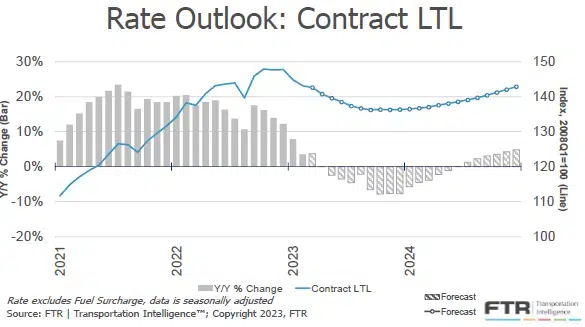 chart titled rate outlook: contract LTL
