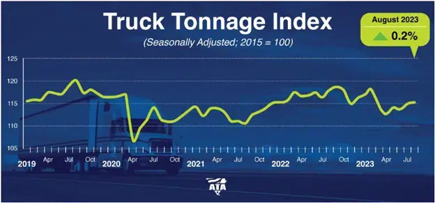 graph of truck tonnage index
