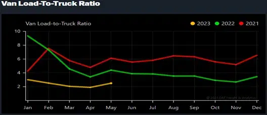 chart of van load-to-truck ratio