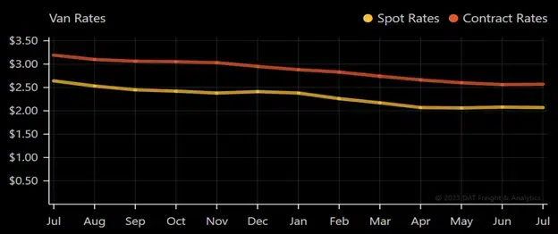 graph titled van rates