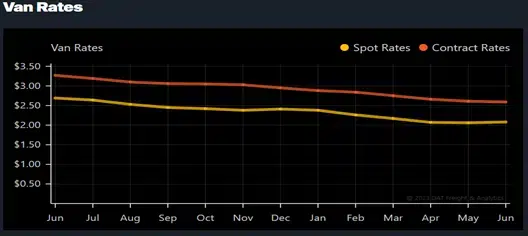 graph of van rates comparing spot rates versus contract rates