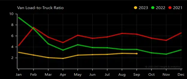 graph titled "Van load-to-truck ratio"