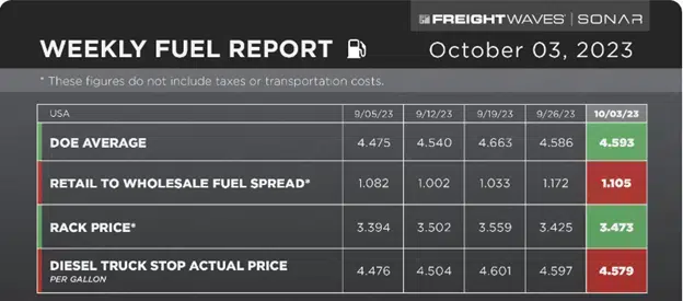 chart titled weekly fuel report from freightwaves dated October 3, 2023