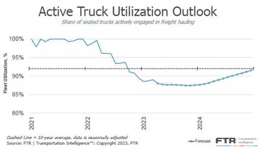 chart titled active truck utilization outlook
