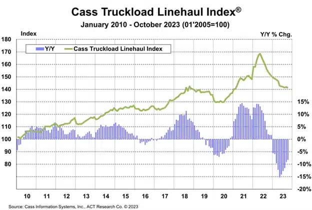 graph titled Cass Truckload Linehaul Index October 2010 - October 2023