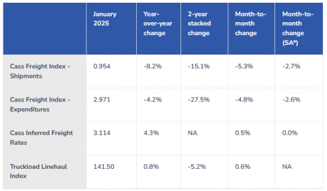 Table of cass freight and truckload index from January 2025