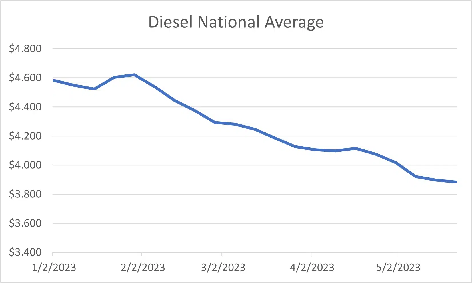 chart titled Diesel National Average (charts shows decline from February 2023 through May 2023)