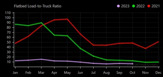 Graph titled flatbed load-to-truck ratio