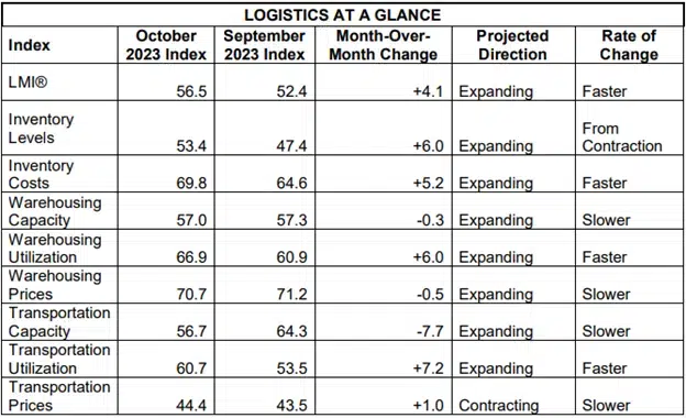 chart titled logistics at a glance