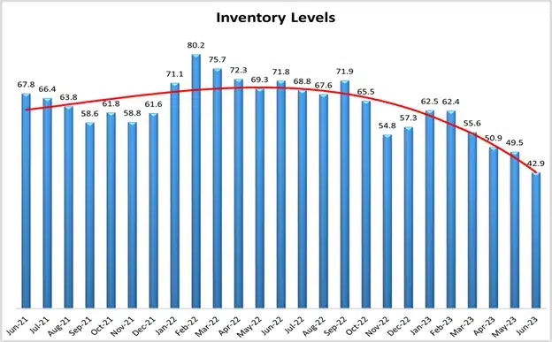 graph titled inventory levels