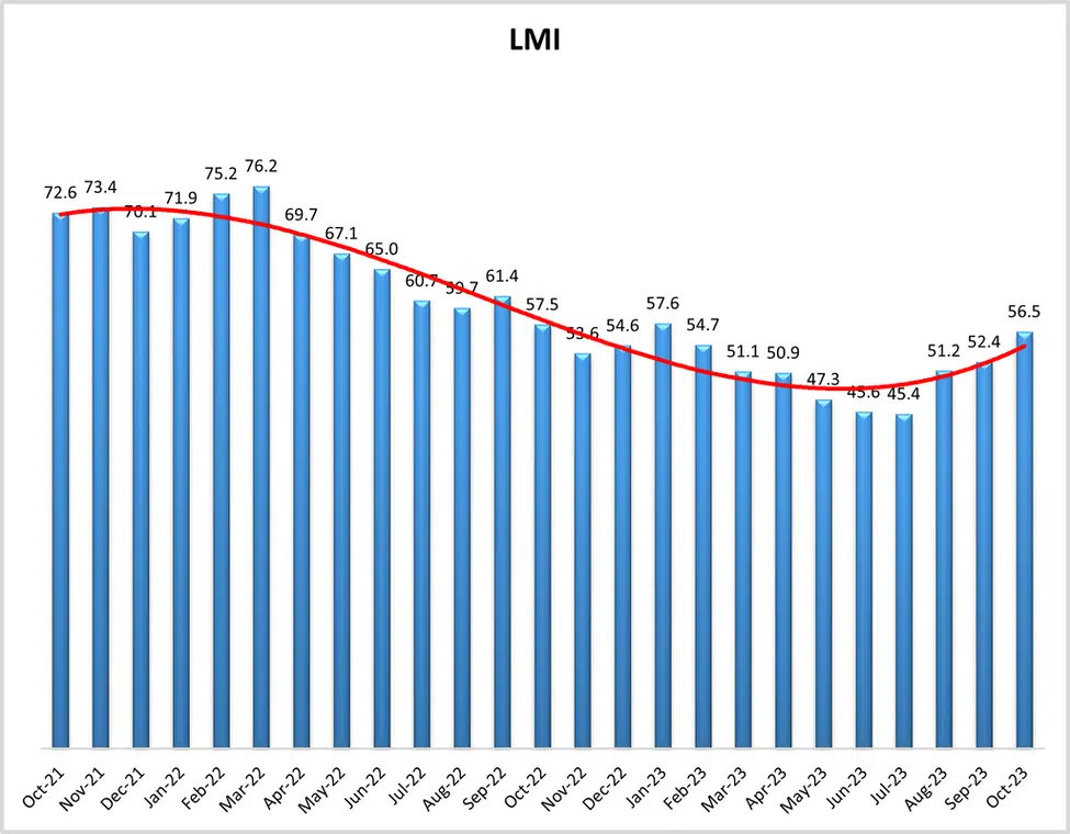 graph titled LMI
