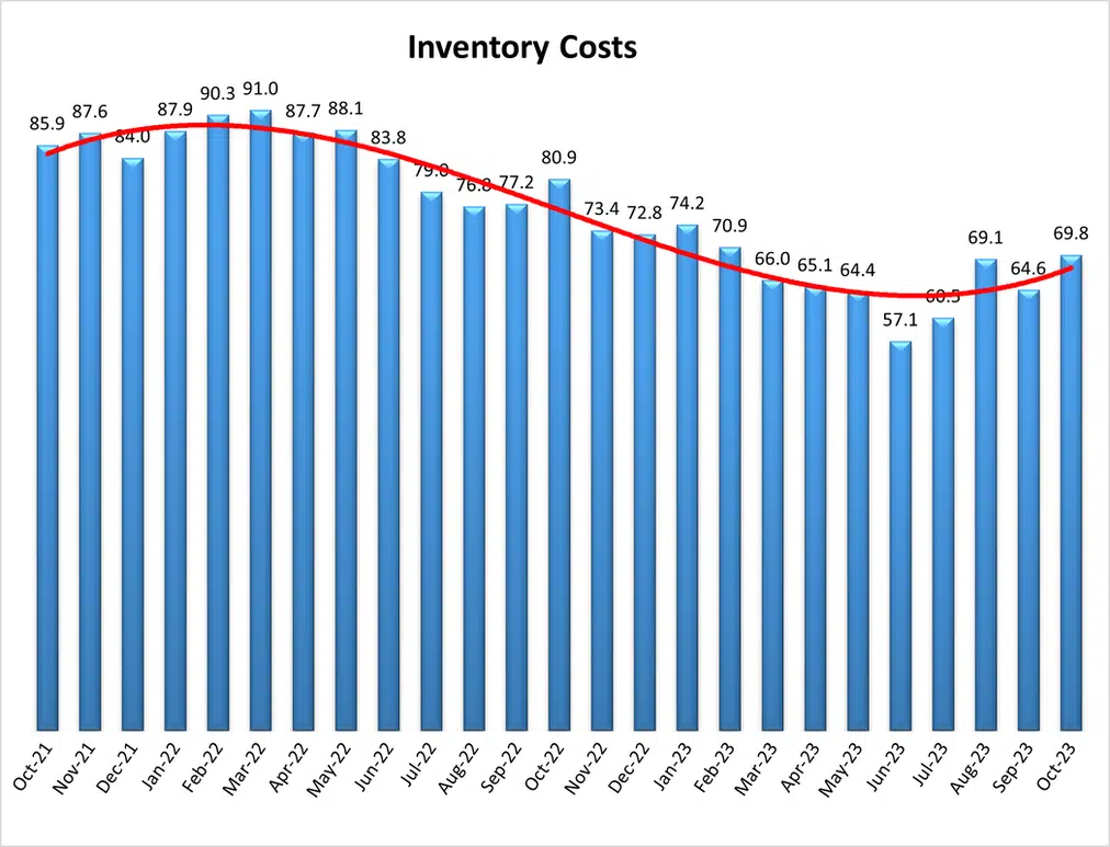 graph titled Inventory Costs