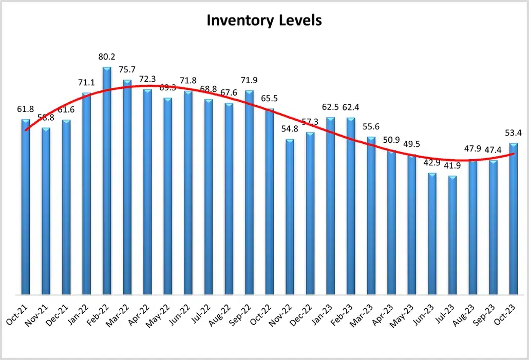 graph titled Inventory Levels