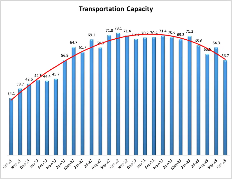 graph titled Transportation Capacity