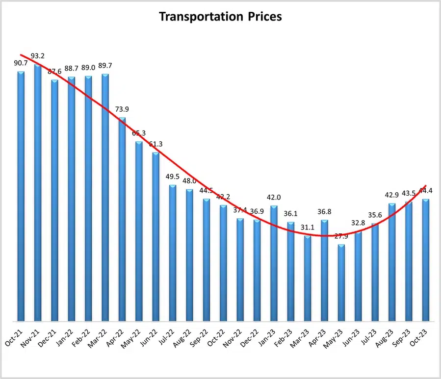 graph titled Transportation Prices