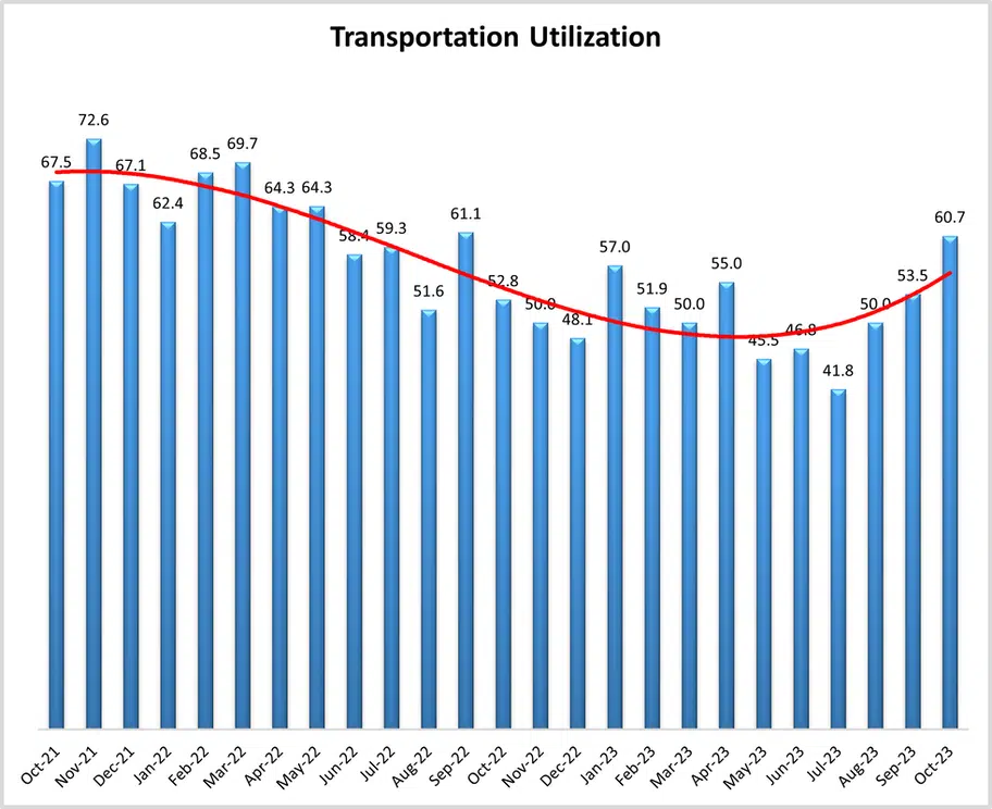 graph titled Transportation Utilization