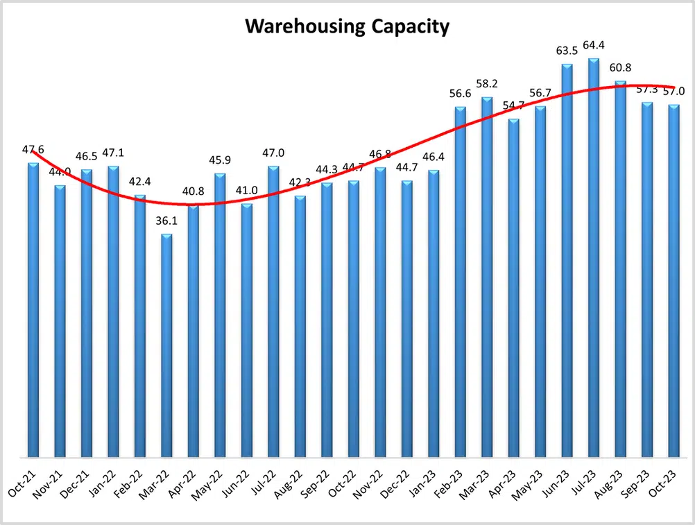 graph titled Warehousing Capacity