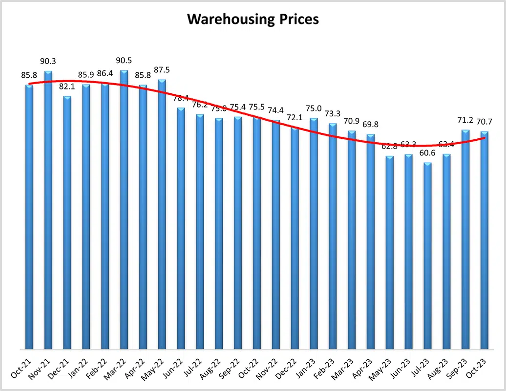 graph titled Warehousing Prices