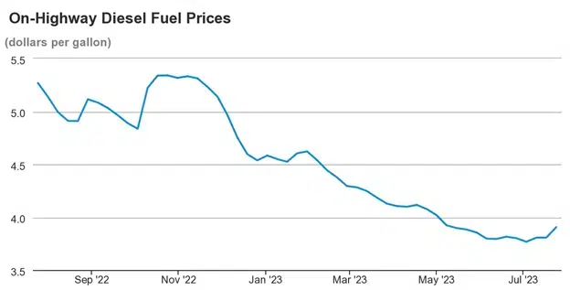 graph titled "on-highway diesel fuel prices"