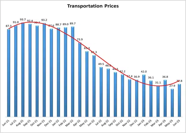 graph titled transportation prices