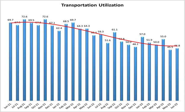 graph titled transportation utilization