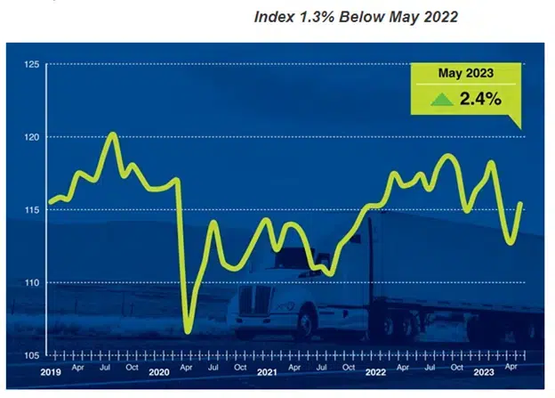 graph of Index 3.1% Below May 2022