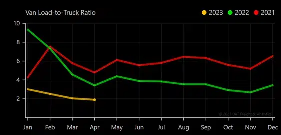 chart titled van load-to-truck ratio