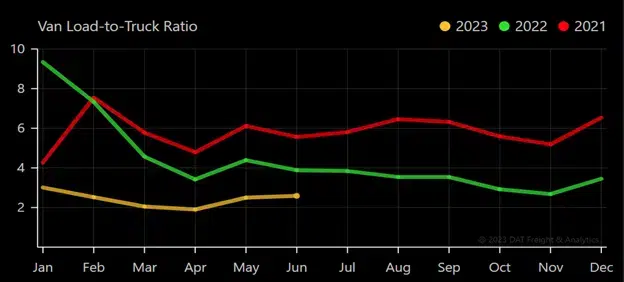 Graph titled Van Load-to-Truck Ratio