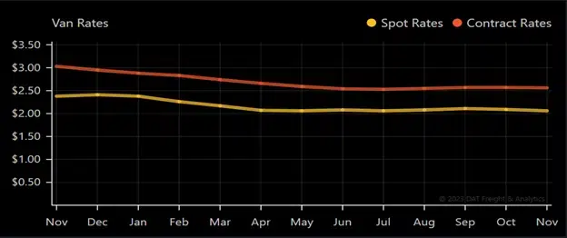 chart titled van rates (comparing spot rates to contract rates)