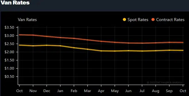 chart titled van rates (comparing spot rates to contract rates)